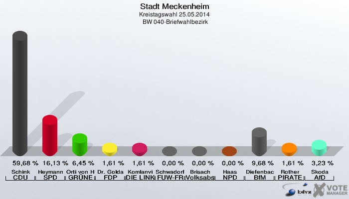 Stadt Meckenheim, Kreistagswahl 25.05.2014,  BW 040-Briefwahlbezirk: Schink CDU: 59,68 %. Heymann SPD: 16,13 %. Orti von Havranek GRÜNE: 6,45 %. Dr. Goldammer FDP: 1,61 %. Komlanvi DIE LINKE: 1,61 %. Schwadorf FUW-FREIE WÄHLER: 0,00 %. Brisach Volksabstimmung: 0,00 %. Haas NPD: 0,00 %. Diefenbach BfM: 9,68 %. Rother PIRATEN: 1,61 %. Skoda AfD: 3,23 %. 