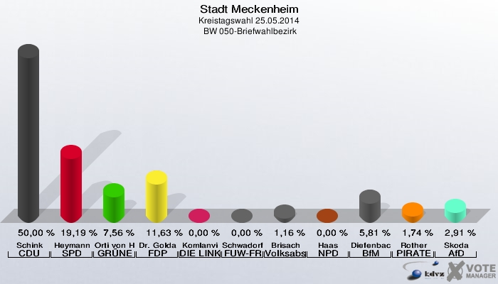 Stadt Meckenheim, Kreistagswahl 25.05.2014,  BW 050-Briefwahlbezirk: Schink CDU: 50,00 %. Heymann SPD: 19,19 %. Orti von Havranek GRÜNE: 7,56 %. Dr. Goldammer FDP: 11,63 %. Komlanvi DIE LINKE: 0,00 %. Schwadorf FUW-FREIE WÄHLER: 0,00 %. Brisach Volksabstimmung: 1,16 %. Haas NPD: 0,00 %. Diefenbach BfM: 5,81 %. Rother PIRATEN: 1,74 %. Skoda AfD: 2,91 %. 