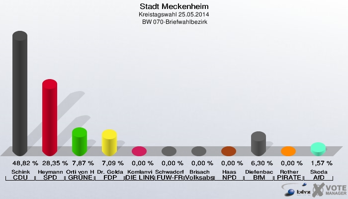 Stadt Meckenheim, Kreistagswahl 25.05.2014,  BW 070-Briefwahlbezirk: Schink CDU: 48,82 %. Heymann SPD: 28,35 %. Orti von Havranek GRÜNE: 7,87 %. Dr. Goldammer FDP: 7,09 %. Komlanvi DIE LINKE: 0,00 %. Schwadorf FUW-FREIE WÄHLER: 0,00 %. Brisach Volksabstimmung: 0,00 %. Haas NPD: 0,00 %. Diefenbach BfM: 6,30 %. Rother PIRATEN: 0,00 %. Skoda AfD: 1,57 %. 