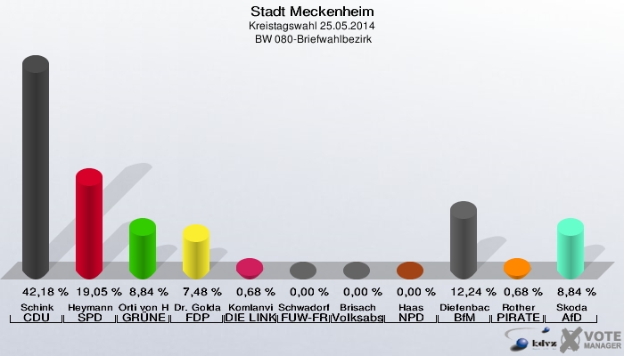 Stadt Meckenheim, Kreistagswahl 25.05.2014,  BW 080-Briefwahlbezirk: Schink CDU: 42,18 %. Heymann SPD: 19,05 %. Orti von Havranek GRÜNE: 8,84 %. Dr. Goldammer FDP: 7,48 %. Komlanvi DIE LINKE: 0,68 %. Schwadorf FUW-FREIE WÄHLER: 0,00 %. Brisach Volksabstimmung: 0,00 %. Haas NPD: 0,00 %. Diefenbach BfM: 12,24 %. Rother PIRATEN: 0,68 %. Skoda AfD: 8,84 %. 