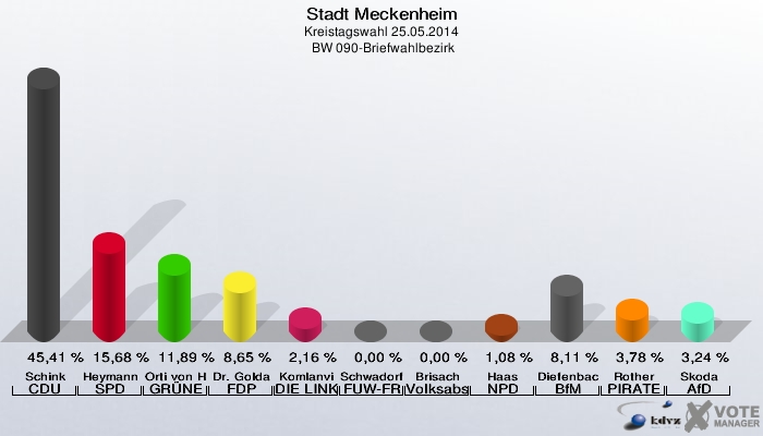 Stadt Meckenheim, Kreistagswahl 25.05.2014,  BW 090-Briefwahlbezirk: Schink CDU: 45,41 %. Heymann SPD: 15,68 %. Orti von Havranek GRÜNE: 11,89 %. Dr. Goldammer FDP: 8,65 %. Komlanvi DIE LINKE: 2,16 %. Schwadorf FUW-FREIE WÄHLER: 0,00 %. Brisach Volksabstimmung: 0,00 %. Haas NPD: 1,08 %. Diefenbach BfM: 8,11 %. Rother PIRATEN: 3,78 %. Skoda AfD: 3,24 %. 