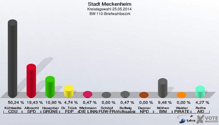 Stadt Meckenheim, Kreistagswahl 25.05.2014,  BW 110-Briefwahlbezirk: Kühlwetter CDU: 50,24 %. Albrecht SPD: 19,43 %. Hasenberg GRÜNE: 10,90 %. Dr. Trück FDP: 4,74 %. Wichmann DIE LINKE: 0,47 %. Schöpf FUW-FREIE WÄHLER: 0,00 %. Bollwig Volksabstimmung: 0,47 %. Depner NPD: 0,00 %. Nöthen BfM: 9,48 %. Weider PIRATEN: 0,00 %. Rothe AfD: 4,27 %. 