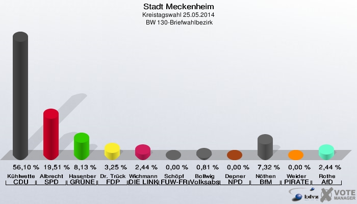 Stadt Meckenheim, Kreistagswahl 25.05.2014,  BW 130-Briefwahlbezirk: Kühlwetter CDU: 56,10 %. Albrecht SPD: 19,51 %. Hasenberg GRÜNE: 8,13 %. Dr. Trück FDP: 3,25 %. Wichmann DIE LINKE: 2,44 %. Schöpf FUW-FREIE WÄHLER: 0,00 %. Bollwig Volksabstimmung: 0,81 %. Depner NPD: 0,00 %. Nöthen BfM: 7,32 %. Weider PIRATEN: 0,00 %. Rothe AfD: 2,44 %. 