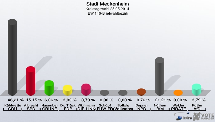 Stadt Meckenheim, Kreistagswahl 25.05.2014,  BW 140-Briefwahlbezirk: Kühlwetter CDU: 46,21 %. Albrecht SPD: 15,15 %. Hasenberg GRÜNE: 6,06 %. Dr. Trück FDP: 3,03 %. Wichmann DIE LINKE: 3,79 %. Schöpf FUW-FREIE WÄHLER: 0,00 %. Bollwig Volksabstimmung: 0,00 %. Depner NPD: 0,76 %. Nöthen BfM: 21,21 %. Weider PIRATEN: 0,00 %. Rothe AfD: 3,79 %. 