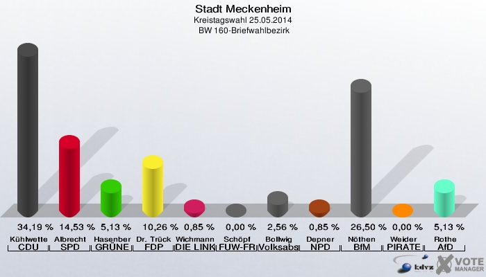Stadt Meckenheim, Kreistagswahl 25.05.2014,  BW 160-Briefwahlbezirk: Kühlwetter CDU: 34,19 %. Albrecht SPD: 14,53 %. Hasenberg GRÜNE: 5,13 %. Dr. Trück FDP: 10,26 %. Wichmann DIE LINKE: 0,85 %. Schöpf FUW-FREIE WÄHLER: 0,00 %. Bollwig Volksabstimmung: 2,56 %. Depner NPD: 0,85 %. Nöthen BfM: 26,50 %. Weider PIRATEN: 0,00 %. Rothe AfD: 5,13 %. 