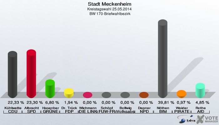 Stadt Meckenheim, Kreistagswahl 25.05.2014,  BW 170-Briefwahlbezirk: Kühlwetter CDU: 22,33 %. Albrecht SPD: 23,30 %. Hasenberg GRÜNE: 6,80 %. Dr. Trück FDP: 1,94 %. Wichmann DIE LINKE: 0,00 %. Schöpf FUW-FREIE WÄHLER: 0,00 %. Bollwig Volksabstimmung: 0,00 %. Depner NPD: 0,00 %. Nöthen BfM: 39,81 %. Weider PIRATEN: 0,97 %. Rothe AfD: 4,85 %. 