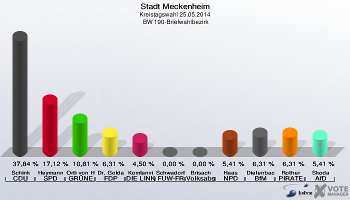 Stadt Meckenheim, Kreistagswahl 25.05.2014,  BW 190-Briefwahlbezirk: Schink CDU: 37,84 %. Heymann SPD: 17,12 %. Orti von Havranek GRÜNE: 10,81 %. Dr. Goldammer FDP: 6,31 %. Komlanvi DIE LINKE: 4,50 %. Schwadorf FUW-FREIE WÄHLER: 0,00 %. Brisach Volksabstimmung: 0,00 %. Haas NPD: 5,41 %. Diefenbach BfM: 6,31 %. Rother PIRATEN: 6,31 %. Skoda AfD: 5,41 %. 