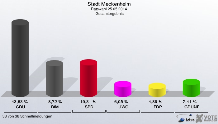 Stadt Meckenheim, Ratswahl 25.05.2014,  Gesamtergebnis: CDU: 43,63 %. BfM: 18,72 %. SPD: 19,31 %. UWG: 6,05 %. FDP: 4,89 %. GRÜNE: 7,41 %. 38 von 38 Schnellmeldungen