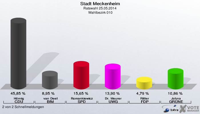 Stadt Meckenheim, Ratswahl 25.05.2014,  Wahlbezirk 010: Hörnig CDU: 45,85 %. van Deel BfM: 8,95 %. Romankiewicz SPD: 15,65 %. Dr. Meurer UWG: 13,90 %. Ritter FDP: 4,79 %. Johna GRÜNE: 10,86 %. 2 von 2 Schnellmeldungen