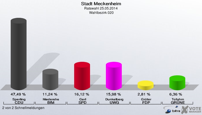 Stadt Meckenheim, Ratswahl 25.05.2014,  Wahlbezirk 020: Sperling CDU: 47,49 %. Niederehe BfM: 11,24 %. Gerl SPD: 16,12 %. Dunkelberg UWG: 15,98 %. Grüter FDP: 2,81 %. Tofahrn GRÜNE: 6,36 %. 2 von 2 Schnellmeldungen