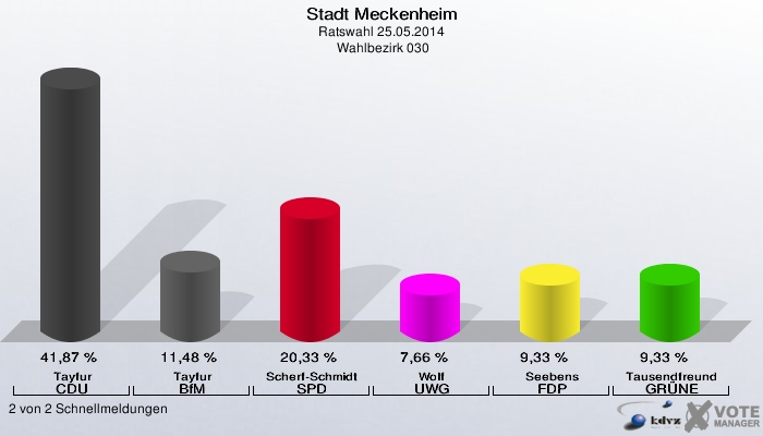 Stadt Meckenheim, Ratswahl 25.05.2014,  Wahlbezirk 030: Tayfur CDU: 41,87 %. Tayfur BfM: 11,48 %. Scherf-Schmidt SPD: 20,33 %. Wolf UWG: 7,66 %. Seebens FDP: 9,33 %. Tausendfreund GRÜNE: 9,33 %. 2 von 2 Schnellmeldungen