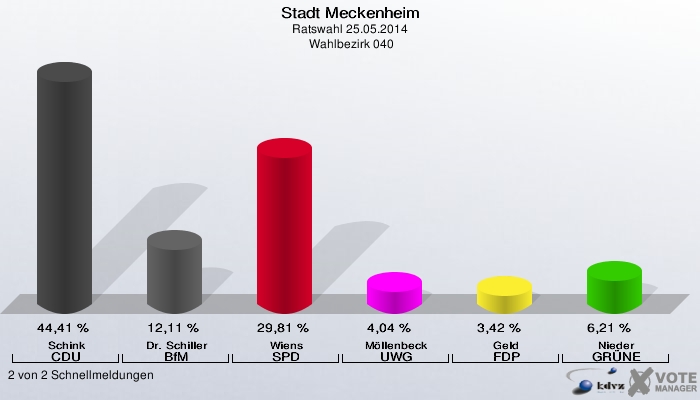 Stadt Meckenheim, Ratswahl 25.05.2014,  Wahlbezirk 040: Schink CDU: 44,41 %. Dr. Schiller BfM: 12,11 %. Wiens SPD: 29,81 %. Möllenbeck UWG: 4,04 %. Geld FDP: 3,42 %. Nieder GRÜNE: 6,21 %. 2 von 2 Schnellmeldungen