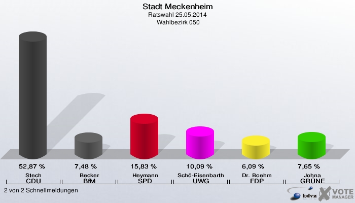 Stadt Meckenheim, Ratswahl 25.05.2014,  Wahlbezirk 050: Stech CDU: 52,87 %. Becker BfM: 7,48 %. Heymann SPD: 15,83 %. Schö-Eisenbarth UWG: 10,09 %. Dr. Boehm FDP: 6,09 %. Johna GRÜNE: 7,65 %. 2 von 2 Schnellmeldungen