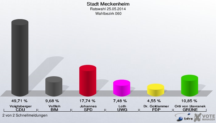 Stadt Meckenheim, Ratswahl 25.05.2014,  Wahlbezirk 060: Voigtsberger CDU: 49,71 %. Voßloh BfM: 9,68 %. Johannes SPD: 17,74 %. Loth UWG: 7,48 %. Dr. Goldammer FDP: 4,55 %. Orti von Havranek GRÜNE: 10,85 %. 2 von 2 Schnellmeldungen