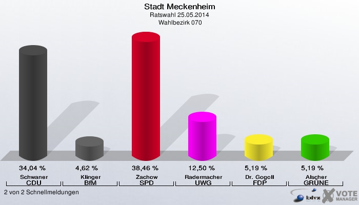 Stadt Meckenheim, Ratswahl 25.05.2014,  Wahlbezirk 070: Schwaner CDU: 34,04 %. Klinger BfM: 4,62 %. Zachow SPD: 38,46 %. Radermacher UWG: 12,50 %. Dr. Gogoll FDP: 5,19 %. Alscher GRÜNE: 5,19 %. 2 von 2 Schnellmeldungen