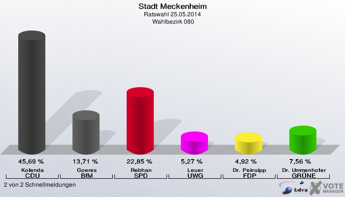 Stadt Meckenheim, Ratswahl 25.05.2014,  Wahlbezirk 080: Kolenda CDU: 45,69 %. Goeres BfM: 13,71 %. Rebhan SPD: 22,85 %. Leuer UWG: 5,27 %. Dr. Peinsipp FDP: 4,92 %. Dr. Ummenhofer GRÜNE: 7,56 %. 2 von 2 Schnellmeldungen