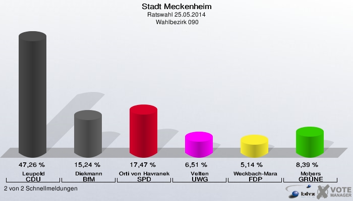 Stadt Meckenheim, Ratswahl 25.05.2014,  Wahlbezirk 090: Leupold CDU: 47,26 %. Diekmann BfM: 15,24 %. Orti von Havranek SPD: 17,47 %. Velten UWG: 6,51 %. Weckbach-Mara FDP: 5,14 %. Mobers GRÜNE: 8,39 %. 2 von 2 Schnellmeldungen
