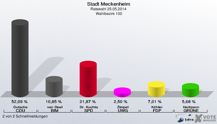 Stadt Meckenheim, Ratswahl 25.05.2014,  Wahlbezirk 100: Gutsche CDU: 52,09 %. van Deel BfM: 10,85 %. Dr. Kuchta SPD: 21,87 %. Zimpel UWG: 2,50 %. Köhler FDP: 7,01 %. Hartmann GRÜNE: 5,68 %. 2 von 2 Schnellmeldungen