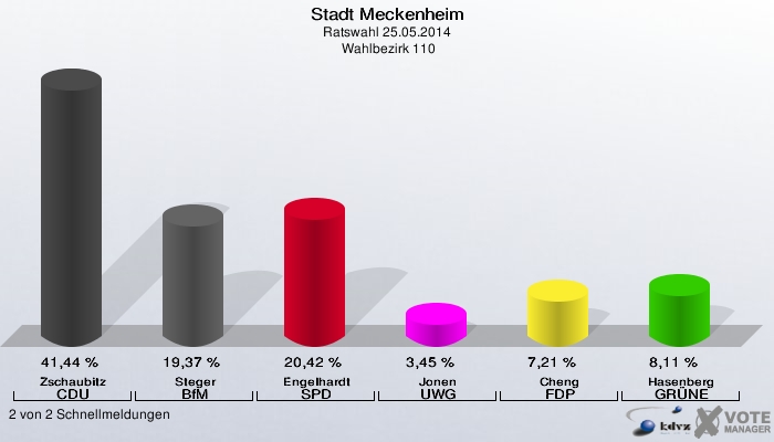 Stadt Meckenheim, Ratswahl 25.05.2014,  Wahlbezirk 110: Zschaubitz CDU: 41,44 %. Steger BfM: 19,37 %. Engelhardt SPD: 20,42 %. Jonen UWG: 3,45 %. Cheng FDP: 7,21 %. Hasenberg GRÜNE: 8,11 %. 2 von 2 Schnellmeldungen
