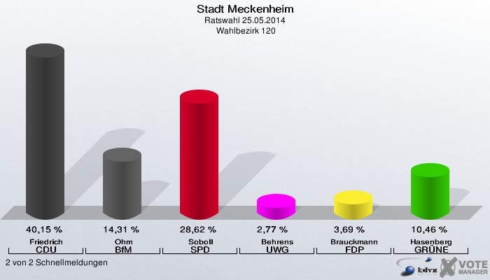 Stadt Meckenheim, Ratswahl 25.05.2014,  Wahlbezirk 120: Friedrich CDU: 40,15 %. Ohm BfM: 14,31 %. Soboll SPD: 28,62 %. Behrens UWG: 2,77 %. Brauckmann FDP: 3,69 %. Hasenberg GRÜNE: 10,46 %. 2 von 2 Schnellmeldungen
