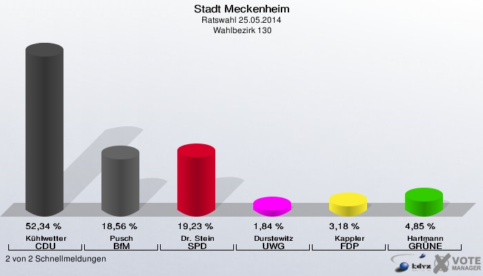 Stadt Meckenheim, Ratswahl 25.05.2014,  Wahlbezirk 130: Kühlwetter CDU: 52,34 %. Pusch BfM: 18,56 %. Dr. Stein SPD: 19,23 %. Durstewitz UWG: 1,84 %. Kappler FDP: 3,18 %. Hartmann GRÜNE: 4,85 %. 2 von 2 Schnellmeldungen