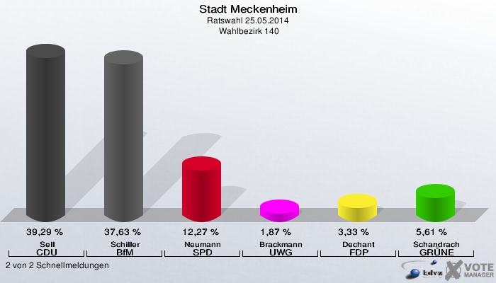 Stadt Meckenheim, Ratswahl 25.05.2014,  Wahlbezirk 140: Sell CDU: 39,29 %. Schiller BfM: 37,63 %. Neumann SPD: 12,27 %. Brackmann UWG: 1,87 %. Dechant FDP: 3,33 %. Schandrach GRÜNE: 5,61 %. 2 von 2 Schnellmeldungen