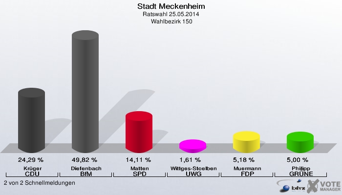 Stadt Meckenheim, Ratswahl 25.05.2014,  Wahlbezirk 150: Krüger CDU: 24,29 %. Diefenbach BfM: 49,82 %. Matten SPD: 14,11 %. Wittges-Stoelben UWG: 1,61 %. Muermann FDP: 5,18 %. Philipp GRÜNE: 5,00 %. 2 von 2 Schnellmeldungen
