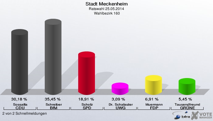 Stadt Meckenheim, Ratswahl 25.05.2014,  Wahlbezirk 160: Sossalla CDU: 30,18 %. Schreiber BfM: 35,45 %. Scholz SPD: 18,91 %. Dr. Schalaster UWG: 3,09 %. Muermann FDP: 6,91 %. Tausendfreund GRÜNE: 5,45 %. 2 von 2 Schnellmeldungen