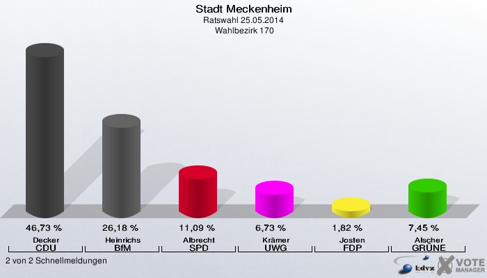 Stadt Meckenheim, Ratswahl 25.05.2014,  Wahlbezirk 170: Decker CDU: 46,73 %. Heinrichs BfM: 26,18 %. Albrecht SPD: 11,09 %. Krämer UWG: 6,73 %. Josten FDP: 1,82 %. Alscher GRÜNE: 7,45 %. 2 von 2 Schnellmeldungen