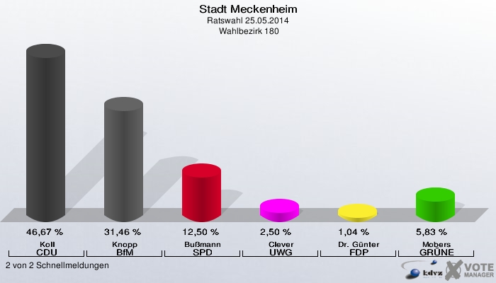 Stadt Meckenheim, Ratswahl 25.05.2014,  Wahlbezirk 180: Koll CDU: 46,67 %. Knopp BfM: 31,46 %. Bußmann SPD: 12,50 %. Clever UWG: 2,50 %. Dr. Günter FDP: 1,04 %. Mobers GRÜNE: 5,83 %. 2 von 2 Schnellmeldungen