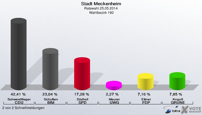 Stadt Meckenheim, Ratswahl 25.05.2014,  Wahlbezirk 190: Schwerdtfeger CDU: 42,41 %. Schulten BfM: 23,04 %. Südhof SPD: 17,28 %. Meurer UWG: 2,27 %. Eitner FDP: 7,16 %. Knauß GRÜNE: 7,85 %. 2 von 2 Schnellmeldungen