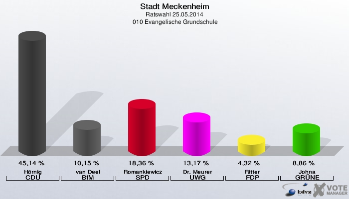 Stadt Meckenheim, Ratswahl 25.05.2014,  010 Evangelische Grundschule: Hörnig CDU: 45,14 %. van Deel BfM: 10,15 %. Romankiewicz SPD: 18,36 %. Dr. Meurer UWG: 13,17 %. Ritter FDP: 4,32 %. Johna GRÜNE: 8,86 %. 