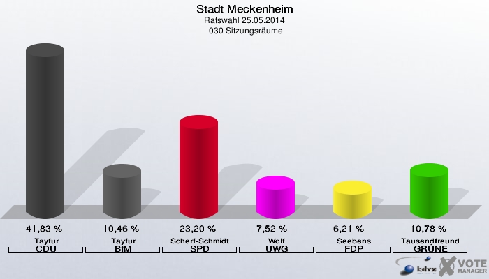 Stadt Meckenheim, Ratswahl 25.05.2014,  030 Sitzungsräume: Tayfur CDU: 41,83 %. Tayfur BfM: 10,46 %. Scherf-Schmidt SPD: 23,20 %. Wolf UWG: 7,52 %. Seebens FDP: 6,21 %. Tausendfreund GRÜNE: 10,78 %. 