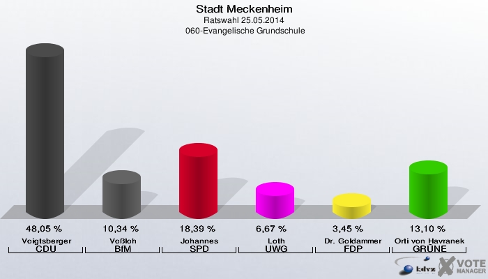 Stadt Meckenheim, Ratswahl 25.05.2014,  060-Evangelische Grundschule: Voigtsberger CDU: 48,05 %. Voßloh BfM: 10,34 %. Johannes SPD: 18,39 %. Loth UWG: 6,67 %. Dr. Goldammer FDP: 3,45 %. Orti von Havranek GRÜNE: 13,10 %. 