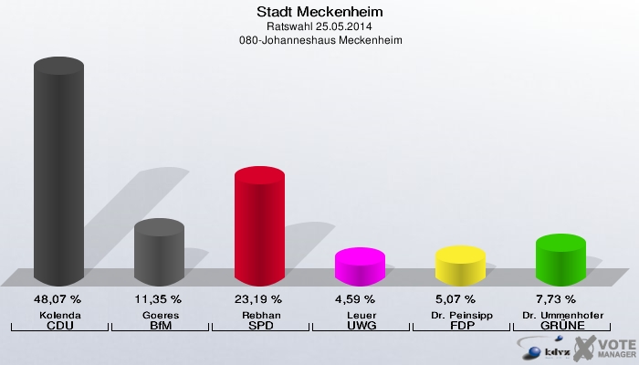 Stadt Meckenheim, Ratswahl 25.05.2014,  080-Johanneshaus Meckenheim: Kolenda CDU: 48,07 %. Goeres BfM: 11,35 %. Rebhan SPD: 23,19 %. Leuer UWG: 4,59 %. Dr. Peinsipp FDP: 5,07 %. Dr. Ummenhofer GRÜNE: 7,73 %. 