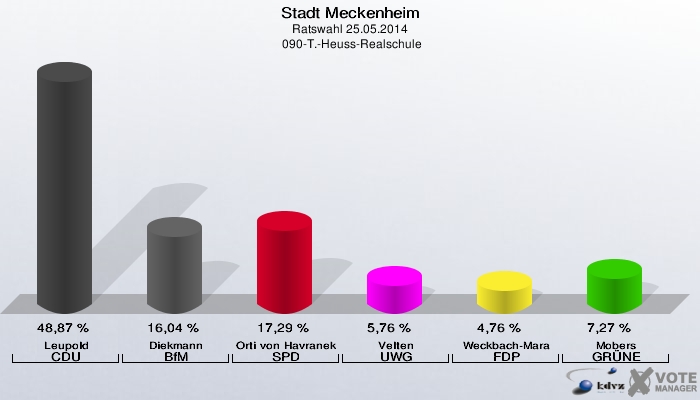 Stadt Meckenheim, Ratswahl 25.05.2014,  090-T.-Heuss-Realschule: Leupold CDU: 48,87 %. Diekmann BfM: 16,04 %. Orti von Havranek SPD: 17,29 %. Velten UWG: 5,76 %. Weckbach-Mara FDP: 4,76 %. Mobers GRÜNE: 7,27 %. 
