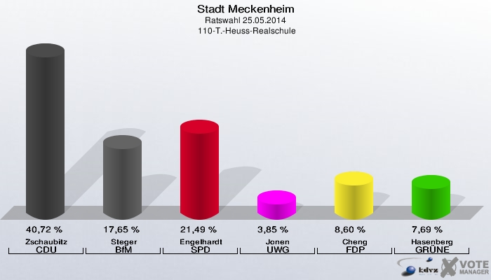 Stadt Meckenheim, Ratswahl 25.05.2014,  110-T.-Heuss-Realschule: Zschaubitz CDU: 40,72 %. Steger BfM: 17,65 %. Engelhardt SPD: 21,49 %. Jonen UWG: 3,85 %. Cheng FDP: 8,60 %. Hasenberg GRÜNE: 7,69 %. 