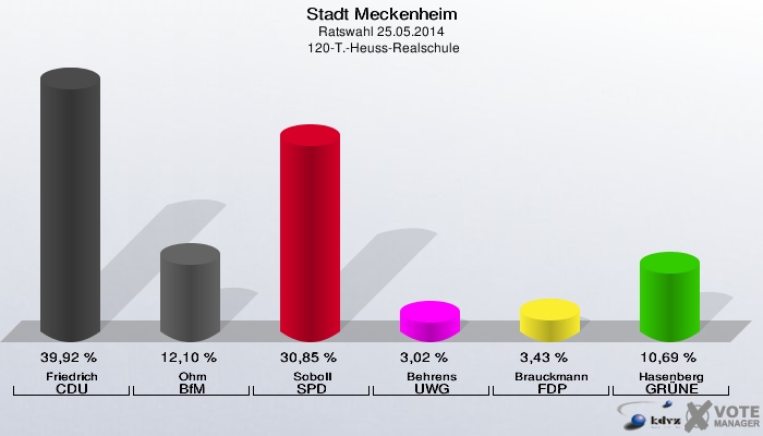 Stadt Meckenheim, Ratswahl 25.05.2014,  120-T.-Heuss-Realschule: Friedrich CDU: 39,92 %. Ohm BfM: 12,10 %. Soboll SPD: 30,85 %. Behrens UWG: 3,02 %. Brauckmann FDP: 3,43 %. Hasenberg GRÜNE: 10,69 %. 