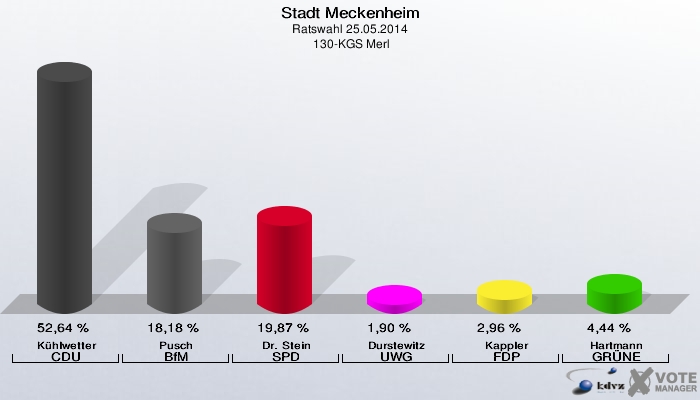 Stadt Meckenheim, Ratswahl 25.05.2014,  130-KGS Merl: Kühlwetter CDU: 52,64 %. Pusch BfM: 18,18 %. Dr. Stein SPD: 19,87 %. Durstewitz UWG: 1,90 %. Kappler FDP: 2,96 %. Hartmann GRÜNE: 4,44 %. 