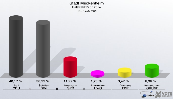 Stadt Meckenheim, Ratswahl 25.05.2014,  140-GGS Merl: Sell CDU: 40,17 %. Schiller BfM: 36,99 %. Neumann SPD: 11,27 %. Brackmann UWG: 1,73 %. Dechant FDP: 3,47 %. Schandrach GRÜNE: 6,36 %. 