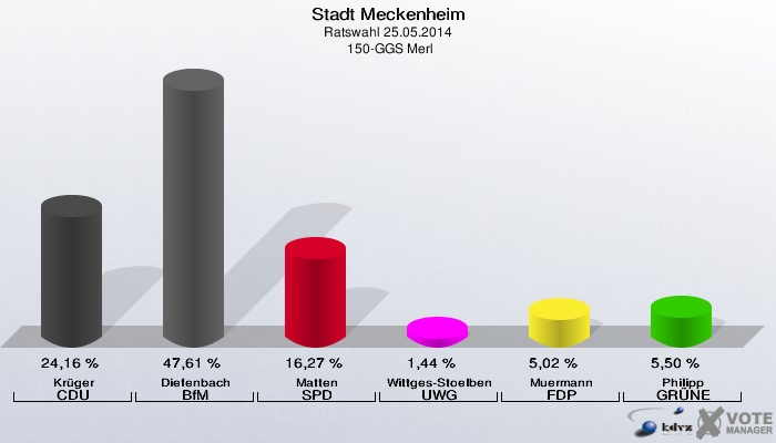 Stadt Meckenheim, Ratswahl 25.05.2014,  150-GGS Merl: Krüger CDU: 24,16 %. Diefenbach BfM: 47,61 %. Matten SPD: 16,27 %. Wittges-Stoelben UWG: 1,44 %. Muermann FDP: 5,02 %. Philipp GRÜNE: 5,50 %. 