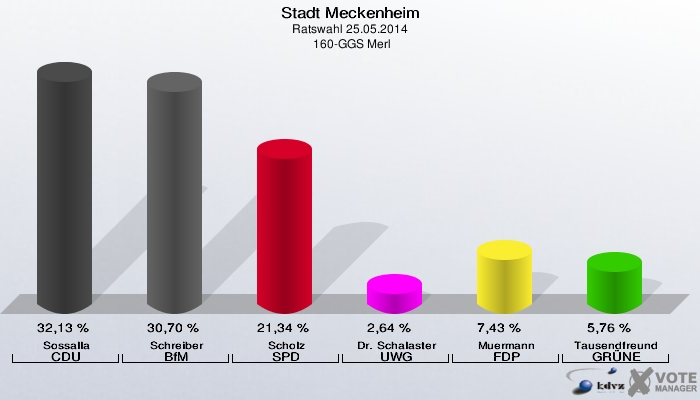 Stadt Meckenheim, Ratswahl 25.05.2014,  160-GGS Merl: Sossalla CDU: 32,13 %. Schreiber BfM: 30,70 %. Scholz SPD: 21,34 %. Dr. Schalaster UWG: 2,64 %. Muermann FDP: 7,43 %. Tausendfreund GRÜNE: 5,76 %. 