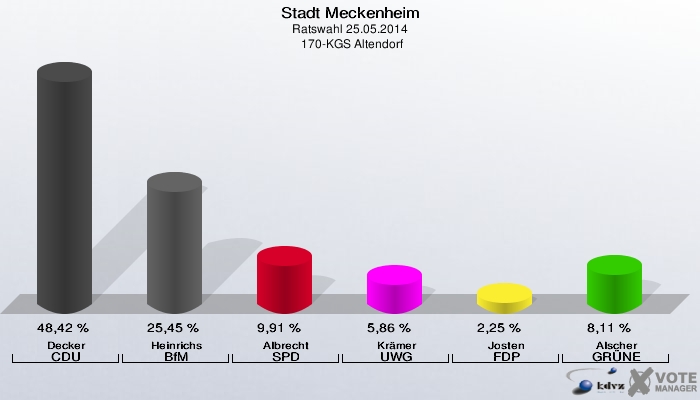 Stadt Meckenheim, Ratswahl 25.05.2014,  170-KGS Altendorf: Decker CDU: 48,42 %. Heinrichs BfM: 25,45 %. Albrecht SPD: 9,91 %. Krämer UWG: 5,86 %. Josten FDP: 2,25 %. Alscher GRÜNE: 8,11 %. 