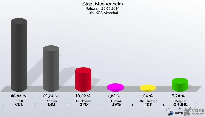Stadt Meckenheim, Ratswahl 25.05.2014,  180-KGS Altendorf: Koll CDU: 48,83 %. Knopp BfM: 29,24 %. Bußmann SPD: 13,32 %. Clever UWG: 1,83 %. Dr. Günter FDP: 1,04 %. Mobers GRÜNE: 5,74 %. 
