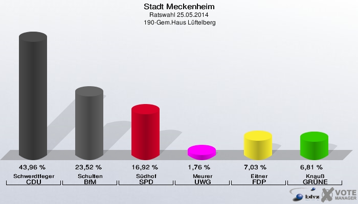 Stadt Meckenheim, Ratswahl 25.05.2014,  190-Gem.Haus Lüftelberg: Schwerdtfeger CDU: 43,96 %. Schulten BfM: 23,52 %. Südhof SPD: 16,92 %. Meurer UWG: 1,76 %. Eitner FDP: 7,03 %. Knauß GRÜNE: 6,81 %. 