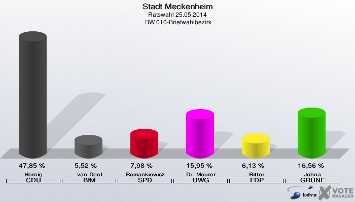 Stadt Meckenheim, Ratswahl 25.05.2014,  BW 010-Briefwahlbezirk: Hörnig CDU: 47,85 %. van Deel BfM: 5,52 %. Romankiewicz SPD: 7,98 %. Dr. Meurer UWG: 15,95 %. Ritter FDP: 6,13 %. Johna GRÜNE: 16,56 %. 