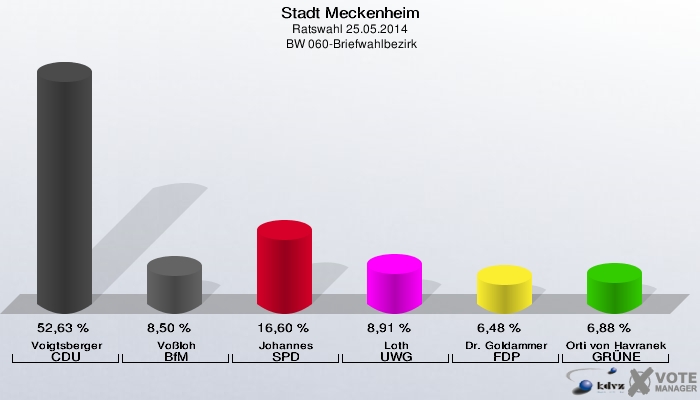 Stadt Meckenheim, Ratswahl 25.05.2014,  BW 060-Briefwahlbezirk: Voigtsberger CDU: 52,63 %. Voßloh BfM: 8,50 %. Johannes SPD: 16,60 %. Loth UWG: 8,91 %. Dr. Goldammer FDP: 6,48 %. Orti von Havranek GRÜNE: 6,88 %. 