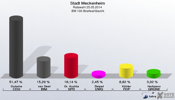 Stadt Meckenheim, Ratswahl 25.05.2014,  BW 100-Briefwahlbezirk: Gutsche CDU: 51,47 %. van Deel BfM: 15,20 %. Dr. Kuchta SPD: 18,14 %. Zimpel UWG: 2,45 %. Köhler FDP: 8,82 %. Hartmann GRÜNE: 3,92 %. 