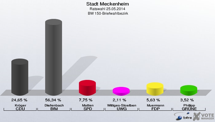 Stadt Meckenheim, Ratswahl 25.05.2014,  BW 150-Briefwahlbezirk: Krüger CDU: 24,65 %. Diefenbach BfM: 56,34 %. Matten SPD: 7,75 %. Wittges-Stoelben UWG: 2,11 %. Muermann FDP: 5,63 %. Philipp GRÜNE: 3,52 %. 