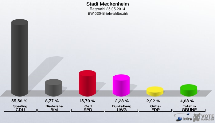 Stadt Meckenheim, Ratswahl 25.05.2014,  BW 020-Briefwahlbezirk: Sperling CDU: 55,56 %. Niederehe BfM: 8,77 %. Gerl SPD: 15,79 %. Dunkelberg UWG: 12,28 %. Grüter FDP: 2,92 %. Tofahrn GRÜNE: 4,68 %. 